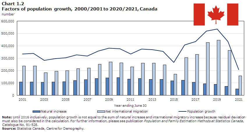 Statistics Canada population growth